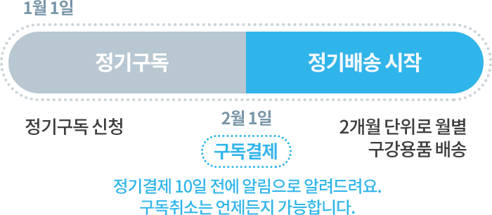 정기구독 신청 → 정기배송시작. 정기결제 10일 전에 알림으로 알려드려요. 구독취소는 언제든지 가능합니다. 
